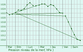 Graphe de la pression atmosphrique prvue pour Iecava