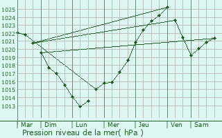 Graphe de la pression atmosphrique prvue pour Bannalec