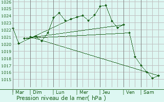 Graphe de la pression atmosphrique prvue pour Davyd-Haradok