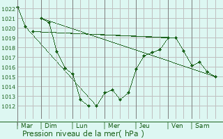 Graphe de la pression atmosphrique prvue pour Beaurepaire