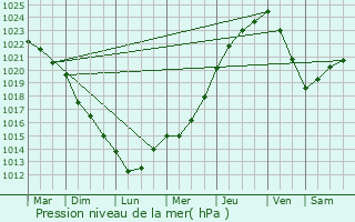 Graphe de la pression atmosphrique prvue pour Noyal-Pontivy