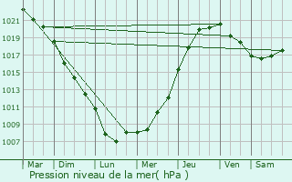 Graphe de la pression atmosphrique prvue pour Saint-Valery