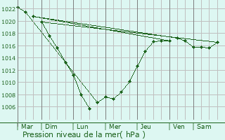 Graphe de la pression atmosphrique prvue pour Fumay