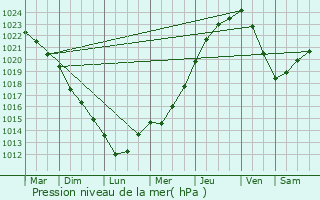 Graphe de la pression atmosphrique prvue pour La Ferrire