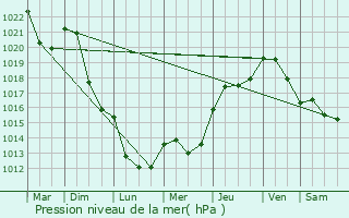 Graphe de la pression atmosphrique prvue pour L