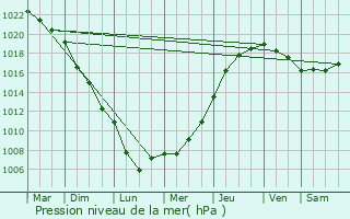 Graphe de la pression atmosphrique prvue pour treillers