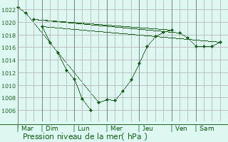 Graphe de la pression atmosphrique prvue pour Castres