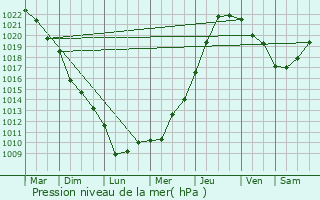 Graphe de la pression atmosphrique prvue pour Saint-Pierre-Azif