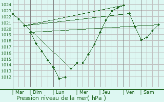 Graphe de la pression atmosphrique prvue pour Trmorel