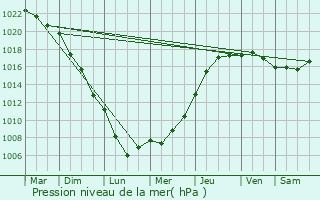 Graphe de la pression atmosphrique prvue pour Martigny