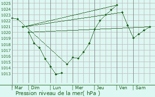 Graphe de la pression atmosphrique prvue pour Kervignac