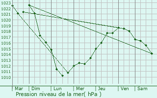 Graphe de la pression atmosphrique prvue pour Bethoncourt