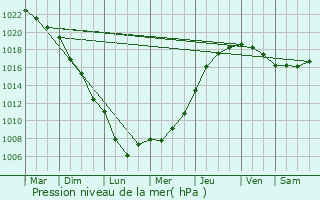 Graphe de la pression atmosphrique prvue pour Vendeuil