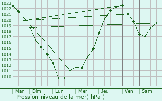 Graphe de la pression atmosphrique prvue pour Lnault