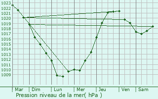 Graphe de la pression atmosphrique prvue pour Freneuse-sur-Risle