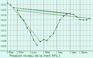 Graphe de la pression atmosphrique prvue pour Mons-en-Laonnois