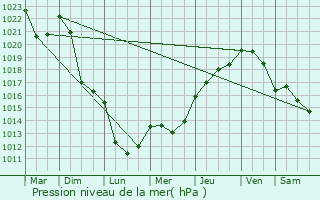 Graphe de la pression atmosphrique prvue pour La Chaux-du-Dombief