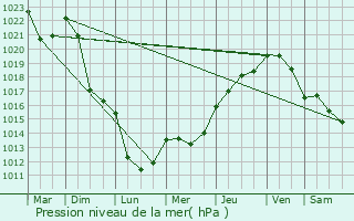 Graphe de la pression atmosphrique prvue pour Chevrotaine