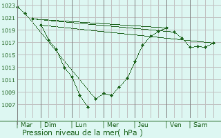 Graphe de la pression atmosphrique prvue pour Saint-Christophe--Berry