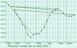 Graphe de la pression atmosphrique prvue pour Lglantiers