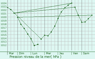 Graphe de la pression atmosphrique prvue pour Plormel