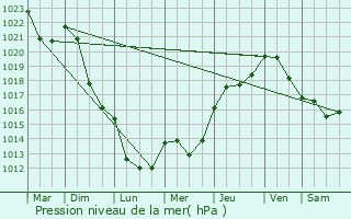 Graphe de la pression atmosphrique prvue pour Craponne