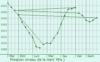 Graphe de la pression atmosphrique prvue pour Saint-Aubin-d