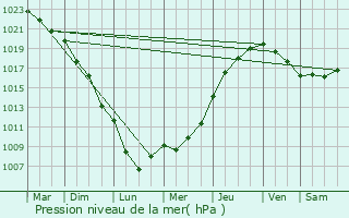 Graphe de la pression atmosphrique prvue pour Montgobert