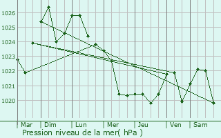 Graphe de la pression atmosphrique prvue pour Bol