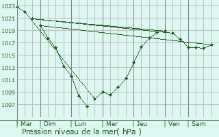 Graphe de la pression atmosphrique prvue pour Nampteuil-sous-Muret