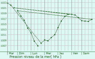 Graphe de la pression atmosphrique prvue pour Dravegny