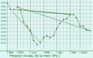 Graphe de la pression atmosphrique prvue pour Cousance