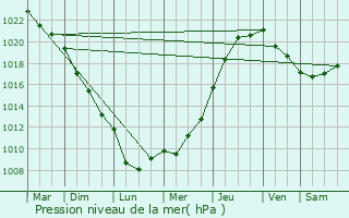 Graphe de la pression atmosphrique prvue pour Saint-Pierre-la-Garenne