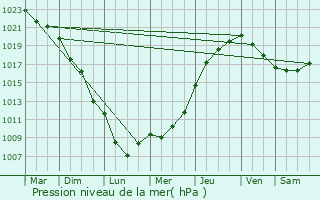 Graphe de la pression atmosphrique prvue pour Avilly-Saint-Lonard