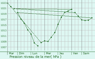 Graphe de la pression atmosphrique prvue pour Hardivillers-en-Vexin