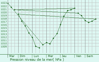 Graphe de la pression atmosphrique prvue pour Fauville