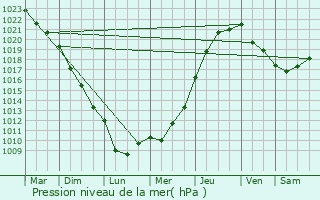 Graphe de la pression atmosphrique prvue pour Ferrires-Haut-Clocher