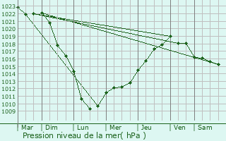 Graphe de la pression atmosphrique prvue pour Parnoy-en-Bassigny