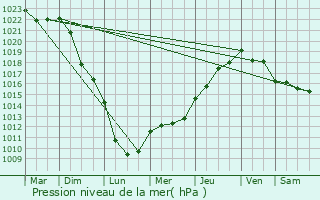 Graphe de la pression atmosphrique prvue pour Dammartin-sur-Meuse