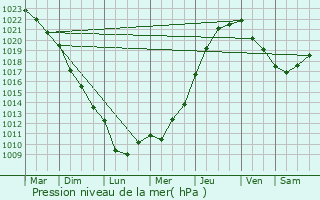 Graphe de la pression atmosphrique prvue pour Mesnil-Rousset