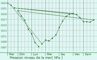 Graphe de la pression atmosphrique prvue pour Verdilly