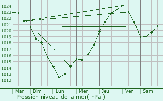 Graphe de la pression atmosphrique prvue pour Le Tour-du-Parc