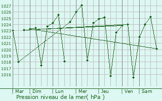 Graphe de la pression atmosphrique prvue pour Shurugwi