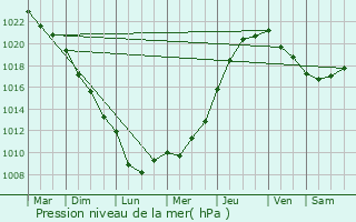 Graphe de la pression atmosphrique prvue pour Houlbec-Cocherel