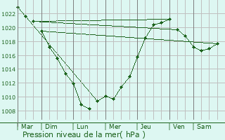 Graphe de la pression atmosphrique prvue pour Mnilles