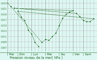 Graphe de la pression atmosphrique prvue pour Le Bourget