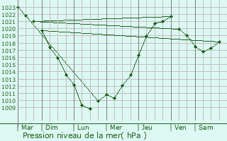 Graphe de la pression atmosphrique prvue pour Cond-sur-Iton