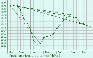 Graphe de la pression atmosphrique prvue pour Frcourt