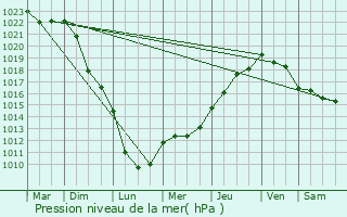 Graphe de la pression atmosphrique prvue pour Palaiseul