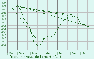 Graphe de la pression atmosphrique prvue pour Prauthoy